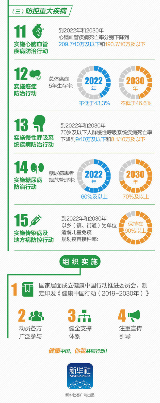 一图读懂健康中国行动（2019-2030年）